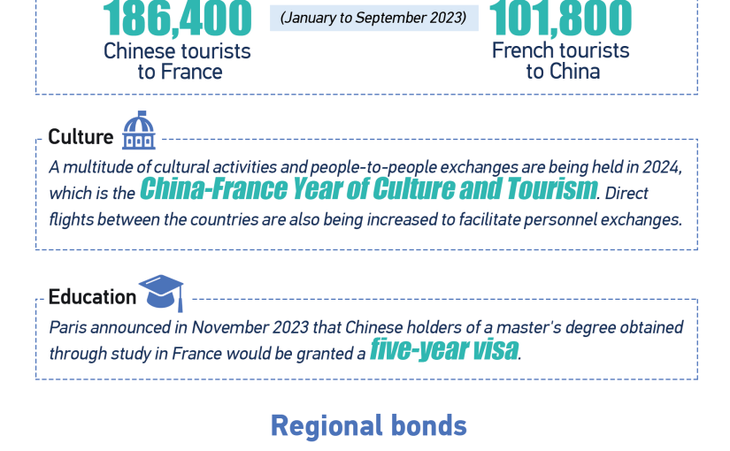 Graphics: China and France benefit from all-round, multi-level cooperation